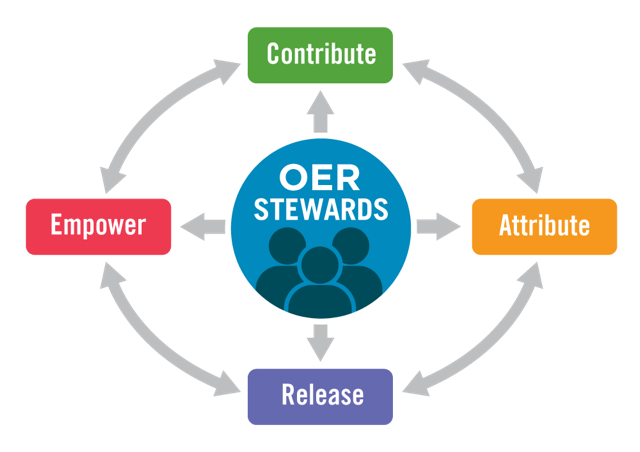 Toward a Sustainable OER Ecosystem: The Case for OER Stewardship