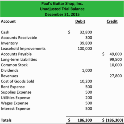 Trial Balance - Example | Format | How to Prepare Template | Definition