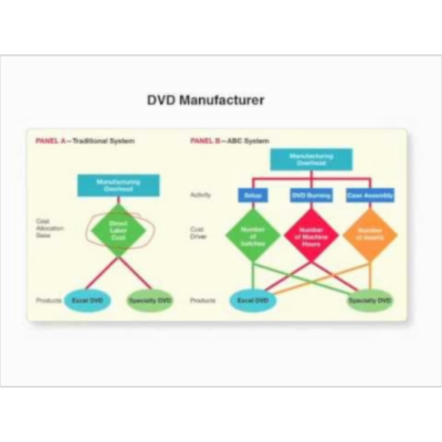 What is Activity Based Costing? - Managerial Accounting video icon