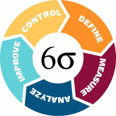 Six Sigma: Define and Measure