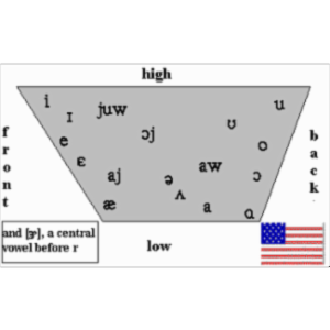The Vowel Quadrilaterals for Stereotypical National Dialects icon
