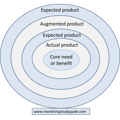 Using the Product Levels icon
