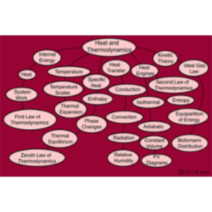 HyperPhysics Heat and Thermodynamics icon