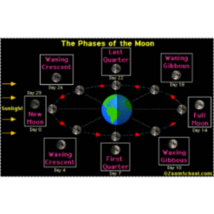 NASA RESOURCE DRIVEN INSTRUCTION: LUNAR CYCLE