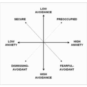 Self-Report Measures of Adult Attachment