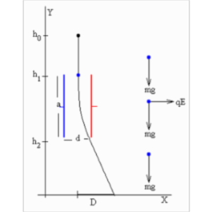 Separation of Seeds with Electrostatics icon