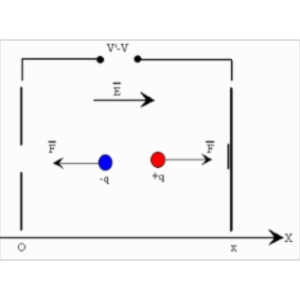 Motion of Charged Particles in an Electromagnetic Field icon