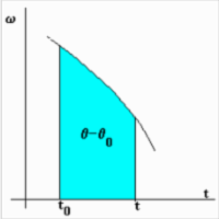 Circular Motion icon
