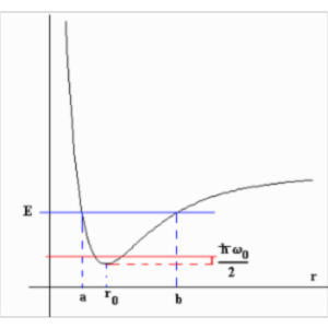 Vibrations of Diatomic Molecules icon